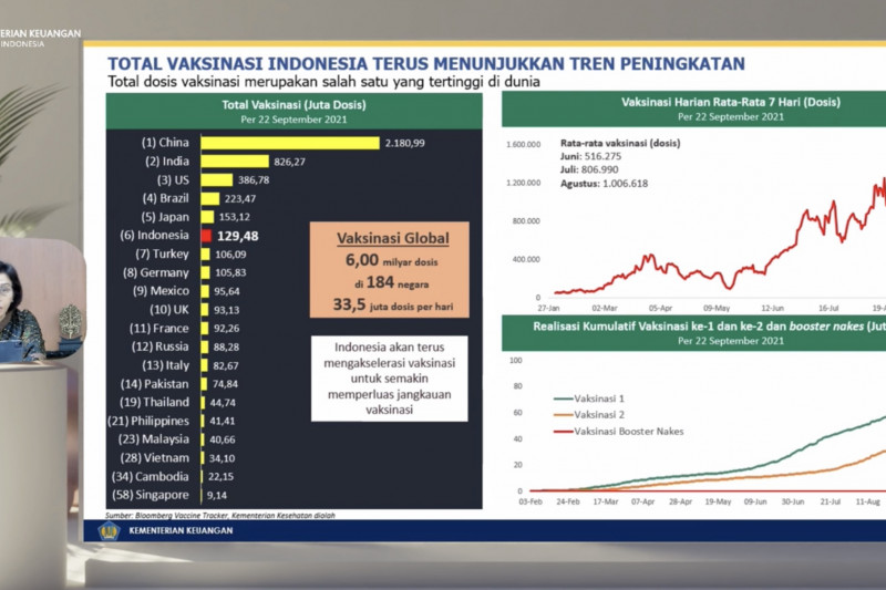 Sri Mulyani: 129,48 juta dosis vaksin COVID-19 telah disuntikkan