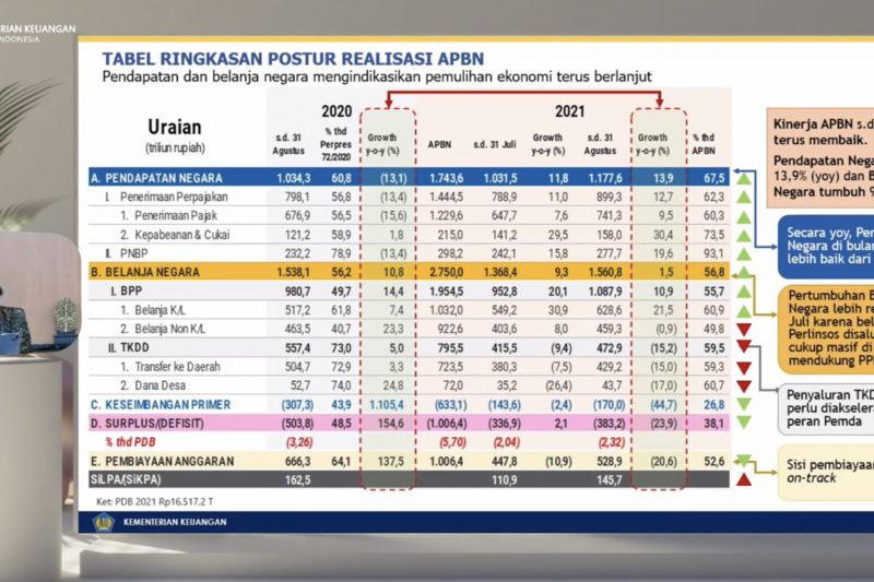 Pendapatan negara capai Rp1.177,6 triliun per Agustus 2021