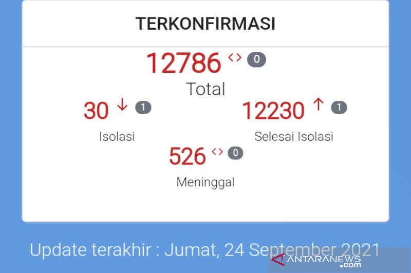 Kota Cirebon nihil penambahan kasus positif COVID-19