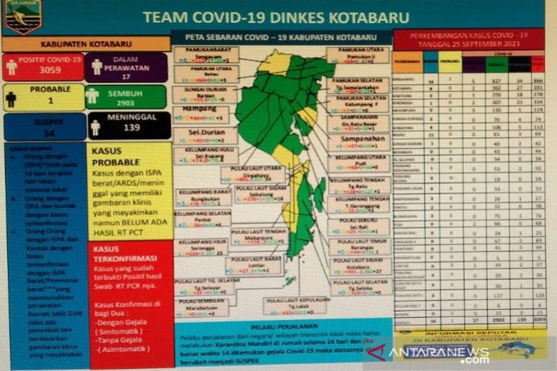 Pasien sembuh dari COVID-19 di Kotabaru 2.903 orang