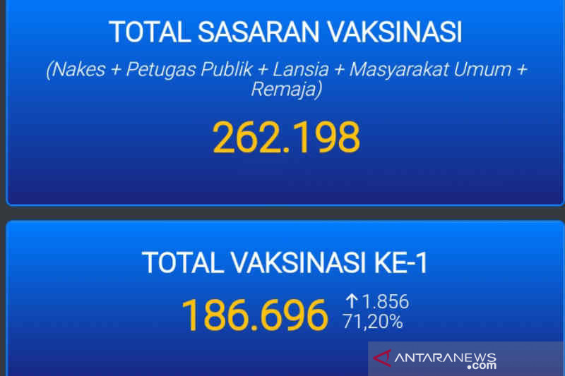 71 persen warga sasaran di Kota Cirebon telah divaksinasi COVID-19