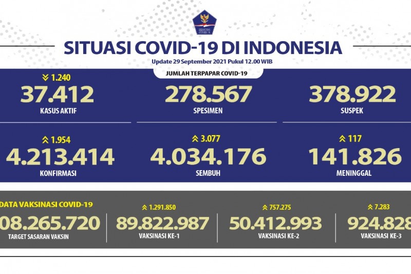 50,4 juta warga Indonesia sudah dapat vaksin dosis kedua