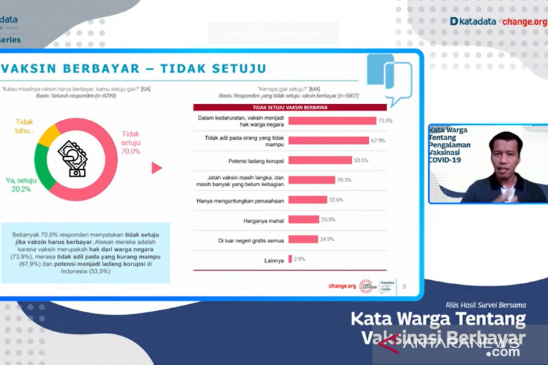 Survei temukan mayoritas warga tak setuju vaksin COVID-19 berbayar