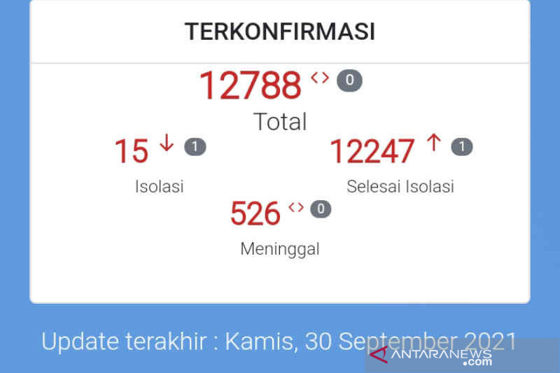 Kasus aktif COVID-19 di Kota Cirebon tinggal 15 orang, kematian nihil