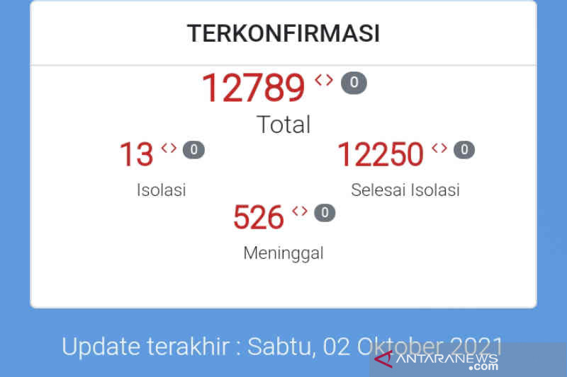 Kasus harian positif COVID-19  di Kota Cirebon nihil, kasus aktif tinggal 13 pasien