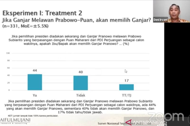 Survei SMRC sebut PDIP sulit menangkan Prabowo di Pilpres 2024