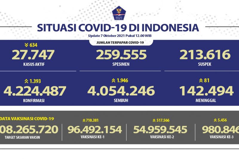 Capaian vaksinasi COVID-19 RI dua dosis sudah 54,9 juta orang