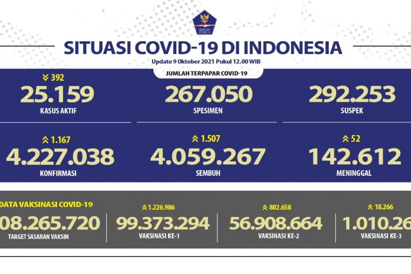 Penerima dua dosis vaksin COVID-19 capai 56,9 juta orang