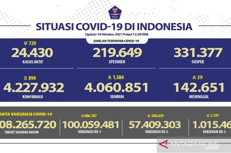 Kasus harian positif COVID-19 tambah 894 orang, sembuh 1.548 orang