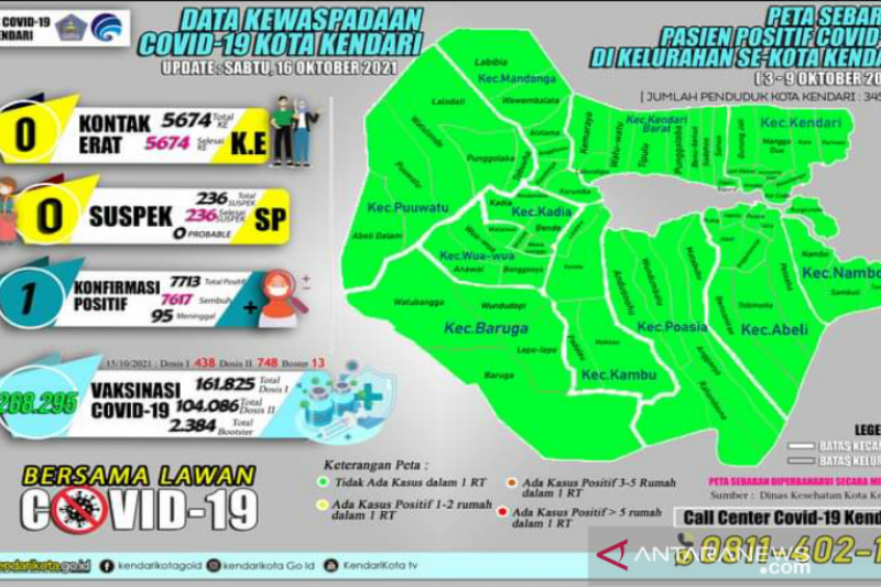 Kasus aktif COVID-19 di Kendari kembali muncul