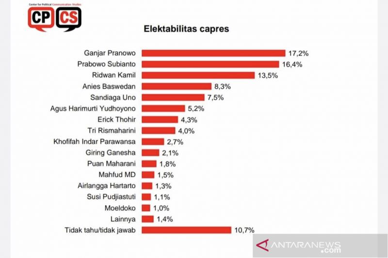 Survei: Elektabilitas Ganjar posisi pertama, Puan dan Airlangga masih di bawah