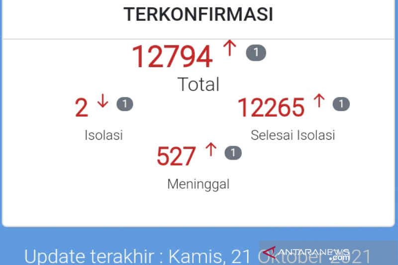 Kematian akibat COVID-19 Kota Cirebon kembali muncul setelah dua bulan nihil