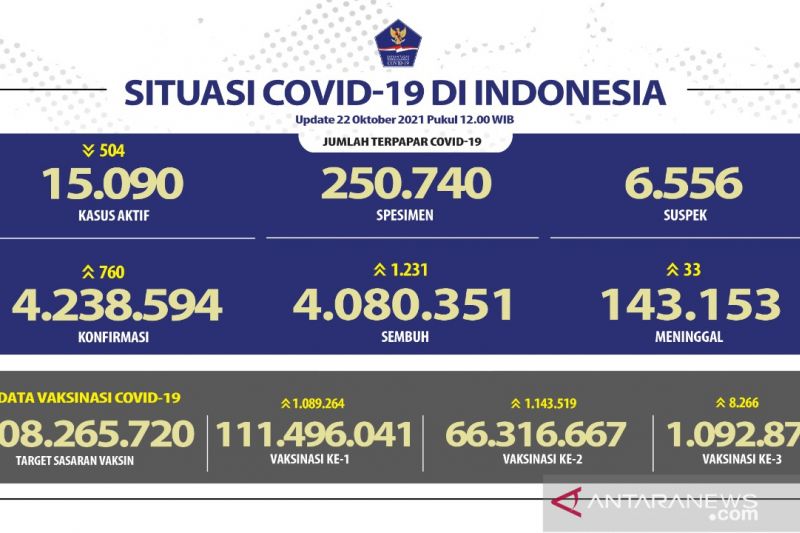 Satgas: Kasus COVID-19 bertambah 760 orang, sembuh 1.231 orang
