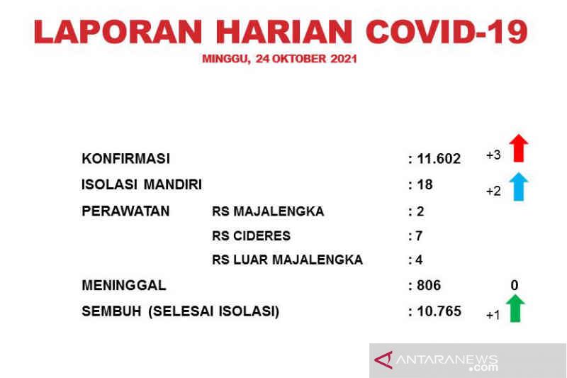 Kasus aktif COVID-19 di Majalengka masih tersisa 31 orang