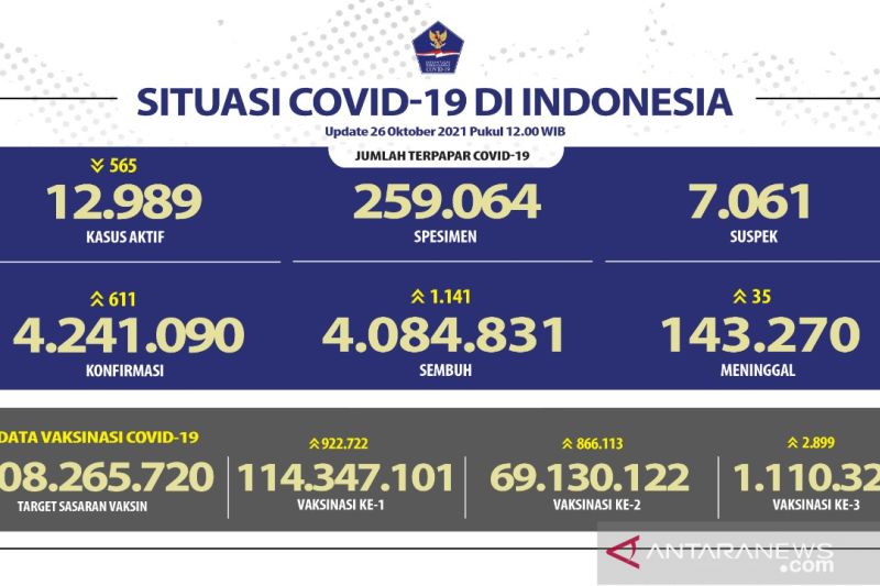 Satgas catat kasus COVID-19 nasional bertambah 611 orang