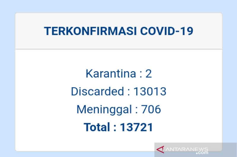 Kasus aktif COVID-19 Kabupaten Kuningan tersisa dua orang