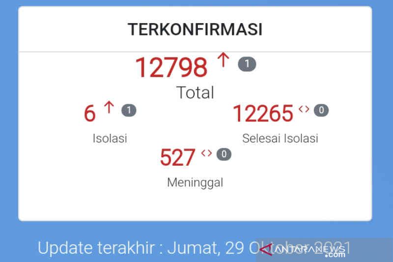 Kasus aktif COVID-19 di kota Cirebon kembali naik