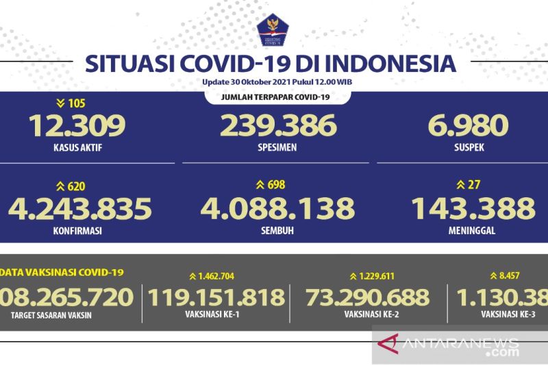 Kasus terkonfirmasi positif COVID-19, tertinggi di Jawa Barat