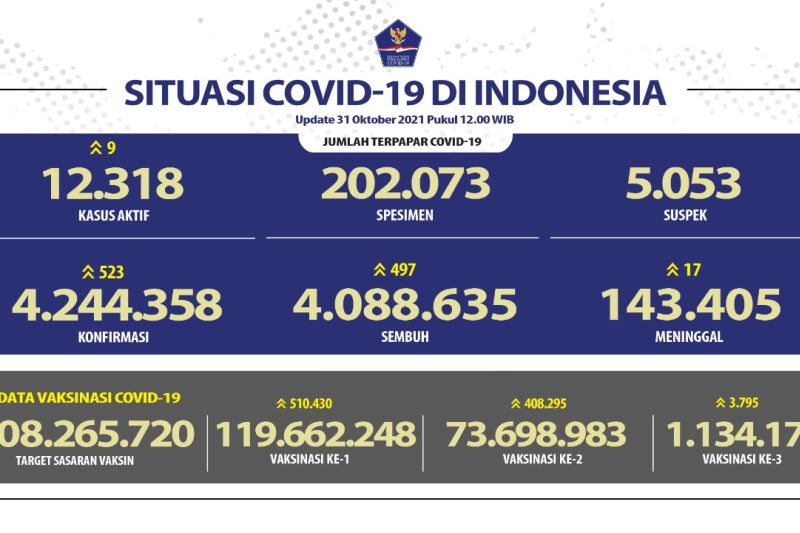 119,66 juta penduduk Indonesia telah mendapatkan vaksin dosis pertama