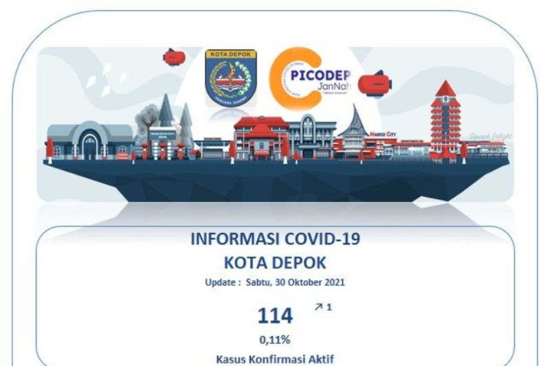 Kasus positif COVID-19 di Kota Depok bertambah empat orang