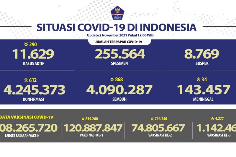 868 orang sembuh dari COVID-19, 612 orang terkonfirmasi positif pada Selasa