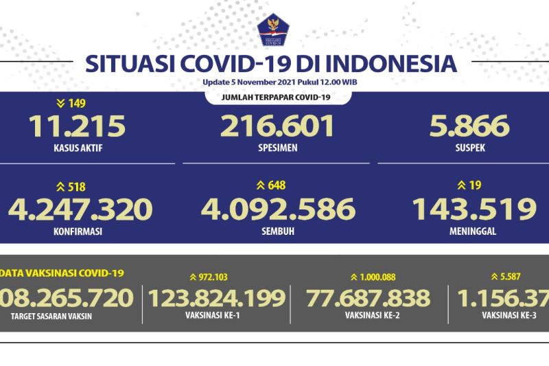123,82 juta penduduk Indonesia telah menerima vaksin dosis pertama