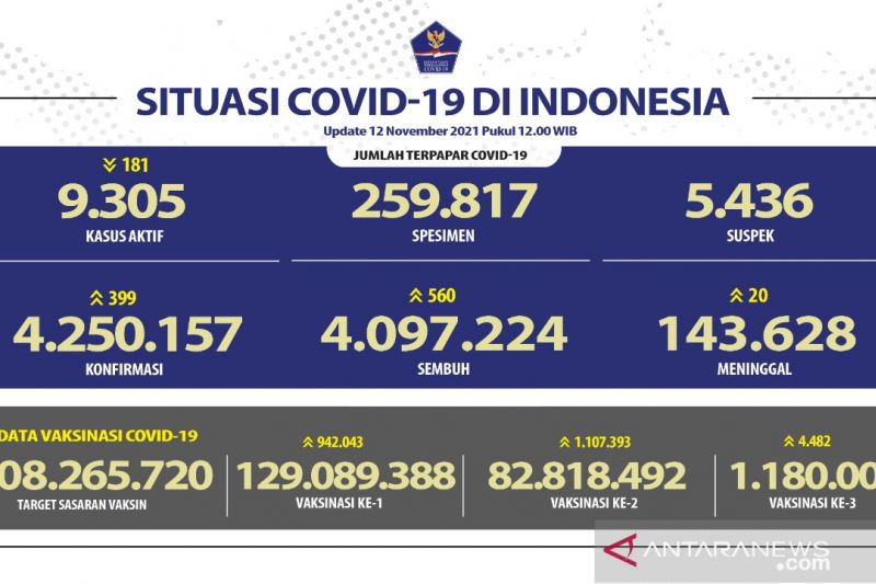 DKI tambah kasus harian positif COVID-19 nasional terbanyak