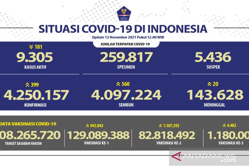 Penerima vaksin lengkap capai 82,81 juta penduduk Indonesia