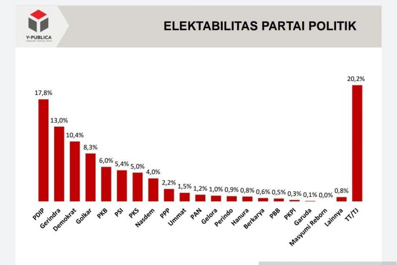 Survei Y-Publica: PDIP masih di puncak tapi terjadi tren penurunan