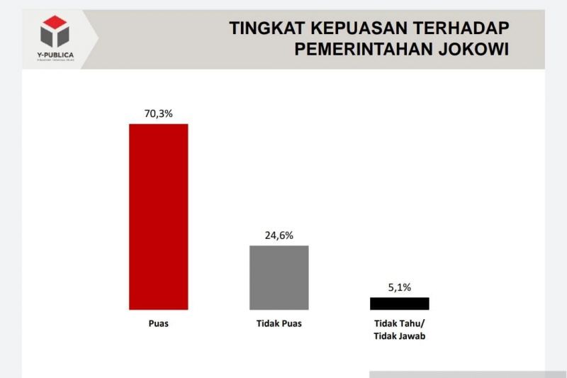 Survei Y-Publica: 70 persen publik puas kinerja Jokowi