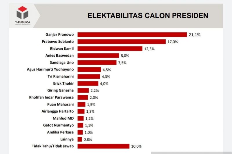 Survei Y-Publica: Simulasi Prabowo-Puan unggul tipis atas Ganjar-Airlangga