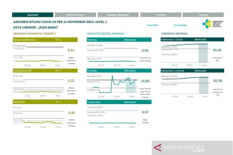 Kota Cirebon kini masuk PPKM level 1