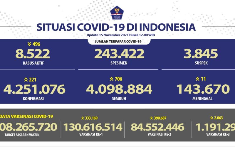 Kasus positif COVID-19 tambah 221 orang, Jawa Barat 27 kasus