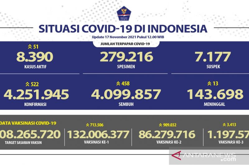 Jabar tambah kasus harian positif COVID-19 terbanyak