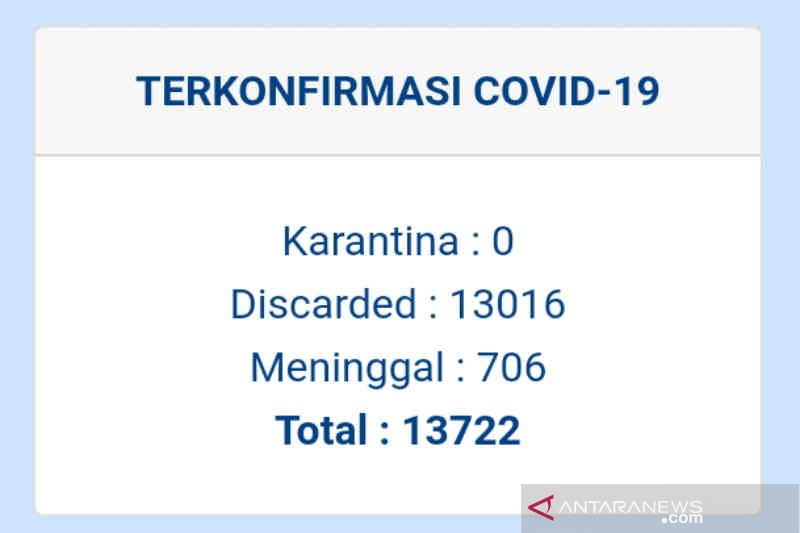 Dua pekan Kuningan nihil kasus positif COVID-19