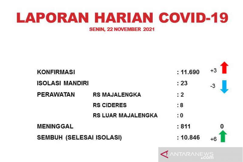 Kasus aktif COVID-19 di Majalengka tercatat 33 orang