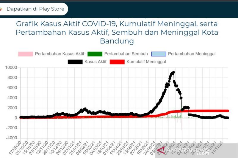 Bandung catat angka kasus aktif COVID-19 terendah dalam setahun terakhir