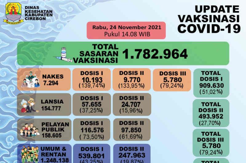 Kabupaten Cirebon rata-rata baru capai vaksinasi 5.000 orang per hari