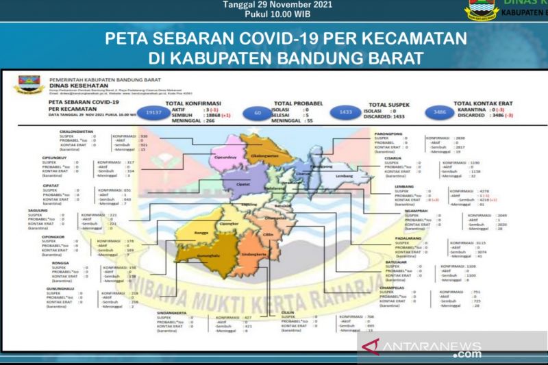Di Bandung Barat kasus aktif COVID-19 tinggal tiga orang