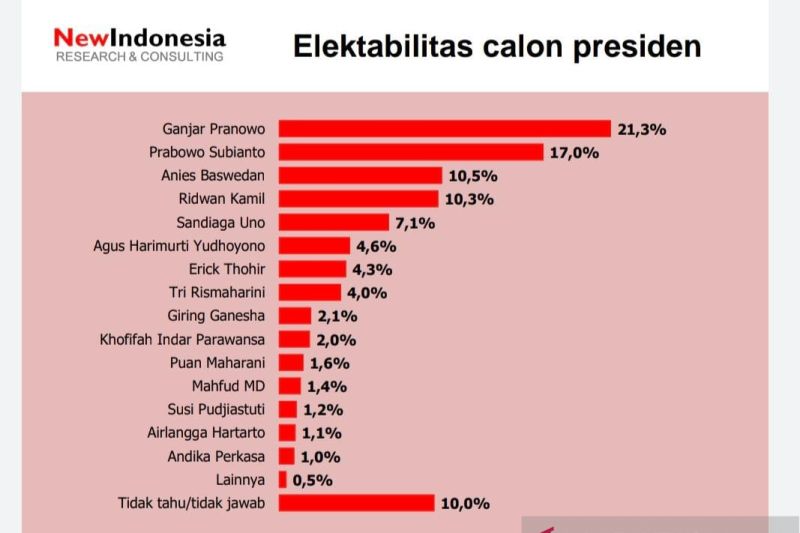2 Lembaga survei unggulkan Prabowo Subianto sebagai capres