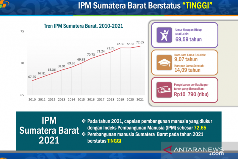 Angka Harapan Hidup Per Kabupaten Di Sumbar Di Indonesia