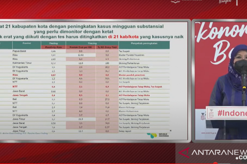 Kenaikan kasus sepekan terakhir dialami 21 kabupaten/kota termasuk  2 daerah di Jabar