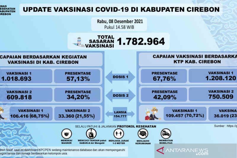 Data vaksinasi COVID-19 berdasar KTP dan kegiatan di Kabupaten Cirebon beda 10 persen