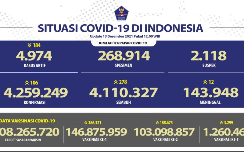 Jawa Barat laporkan angka kesembuhan COVID-19 harian terbanyak