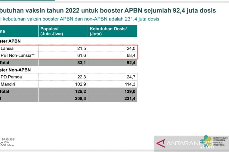 Vaksin penguat untuk lansia gratis, kata Menkes