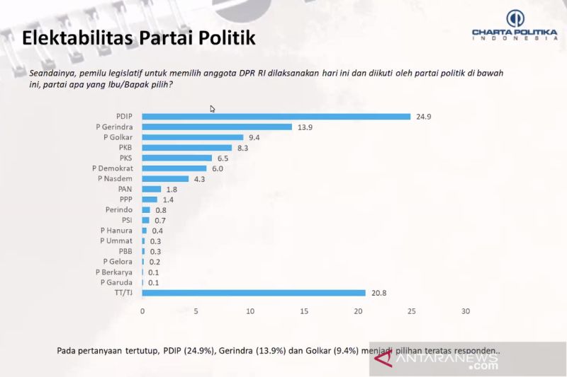 Survei Charta Politika: Elektabilitas PDIP dan Ganjar tertinggi