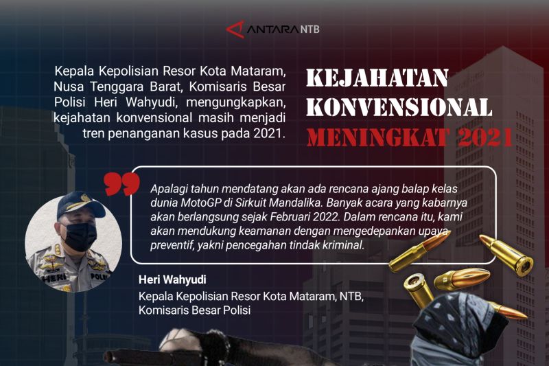 Kejahatan konvensional di Mataram masih menjadi tren 2021
