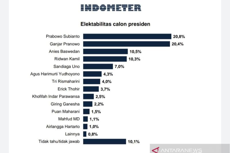 Elektabilitas Prabowo Dan Ganjar Bersaing Ketat - ANTARA News ...