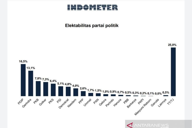 Survei tunjukkan elektabilitas PDIP dan Gerindra unggul akhir 2021