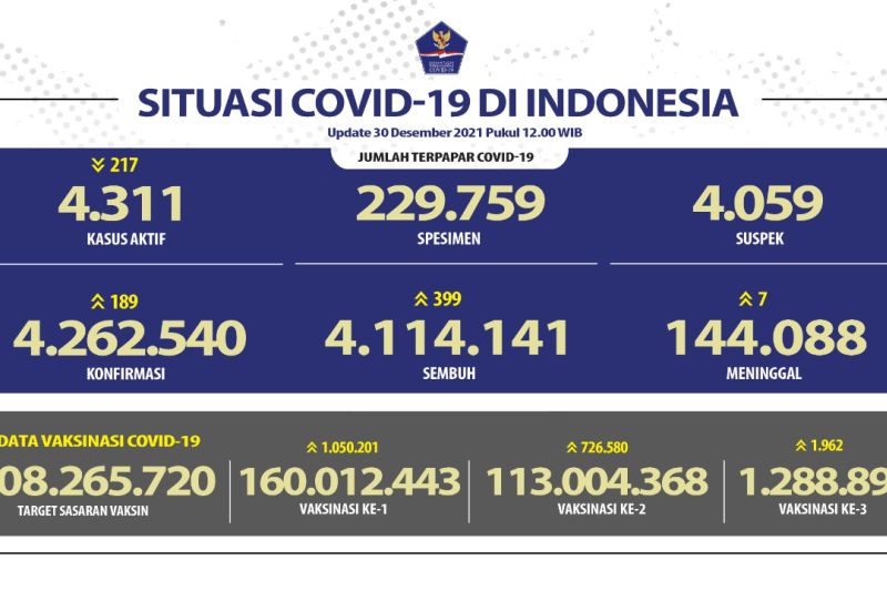 Jawa Barat laporkan 16 kasus harian positif COVID-19 RI